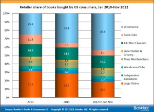 Graph from Bowker showing retailer share of books bought by US consumers