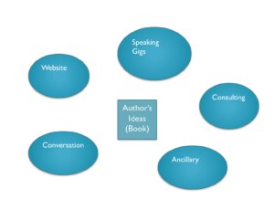 Graph depicting a situation in which authors' books do not relate to their other activities