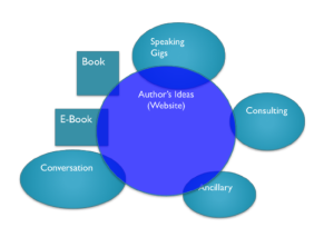 A graph depicting how ideas authors develop in books feed into their other activities